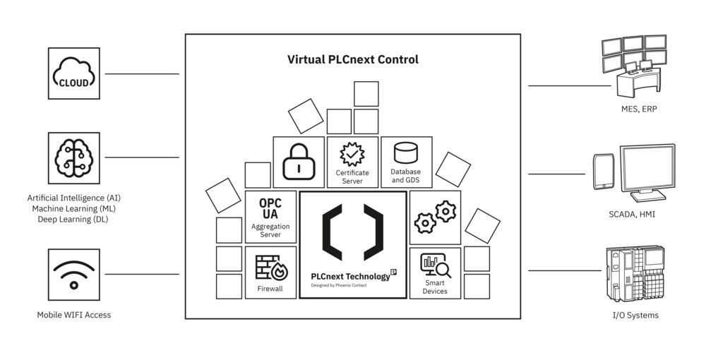 The ecosystem of the Virtual PLCnext Control by PLCnext Technology enables virtualization in automation technology, facilitating IT/OT convergence